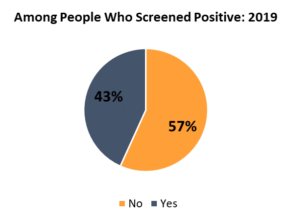 Mental Health and COVID19 What MHA Screening Data Tells